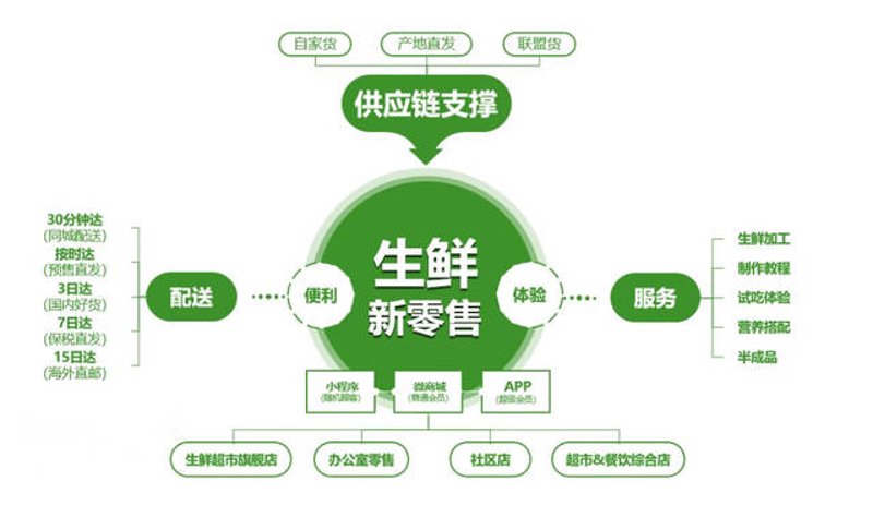 如何选择一家靠谱的生鲜供应链公司？